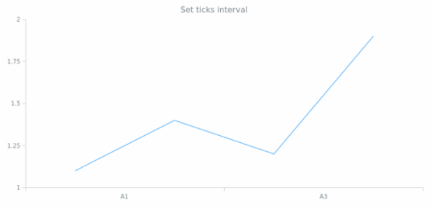 anychart.scales.OrdinalTicks.interval created by AnyChart Team