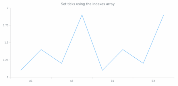 anychart.scales.OrdinalTicks.set created by AnyChart Team