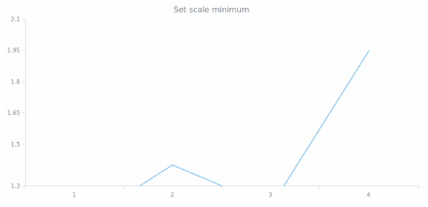 anychart.scales.ScatterBase.minimum created by AnyChart Team