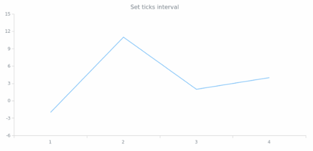 anychart.scales.ScatterTicks.interval created by AnyChart Team