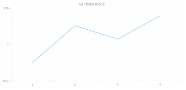 anychart.scales.ScatterTicks.mode created by AnyChart Team