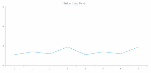 anychart.scales.ScatterTicks.set created by AnyChart Team