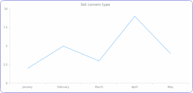 anychart.enums.BackgroundCornersType created by AnyChart Team