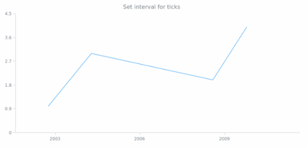 anychart.enums.Interval created by AnyChart Team