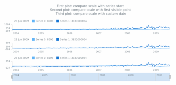 anychart.enums.ScaleCompareWithMode created by AnyChart Team