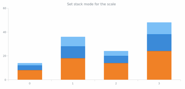 anychart.enums.ScaleStackMode asCartesian created by AnyChart Team