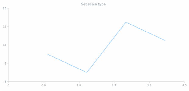anychart.enums.ScaleTypes created by AnyChart Team