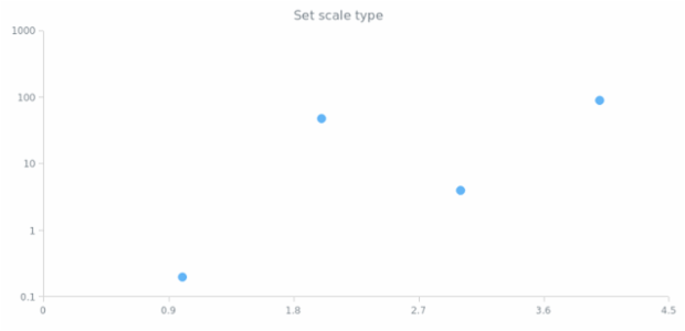 anychart.enums.ScatterScaleTypes created by AnyChart Team