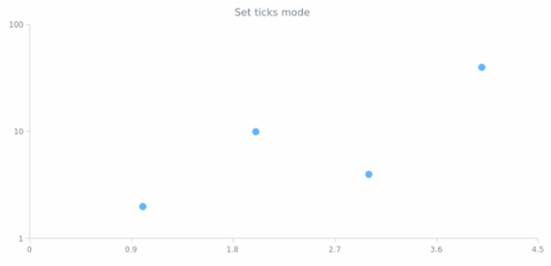anychart.enums.ScatterTicksMode created by AnyChart Team