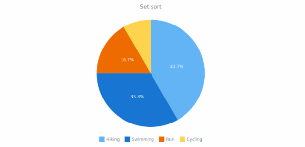 anychart.enums.Sort created by AnyChart Team