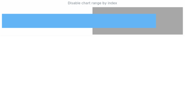 anychart.charts.Bullet.range set asIndexBool created by AnyChart Team