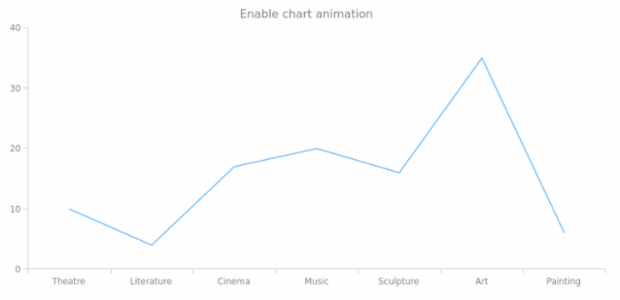 anychart.charts.Cartesian.animation set asBool created by AnyChart Team
