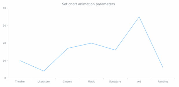 anychart.charts.Cartesian.animation set asDblParam created by AnyChart Team