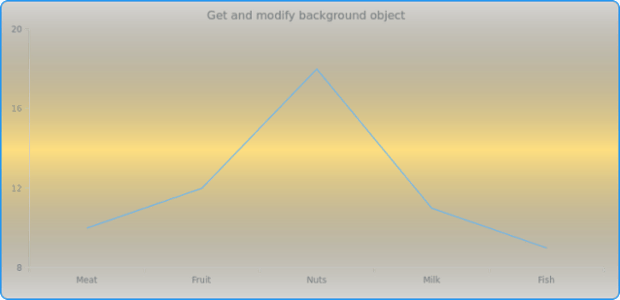 anychart.charts.Cartesian.background get created by AnyChart Team
