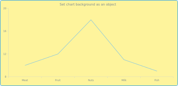 anychart.charts.Cartesian.background set asObj created by AnyChart Team