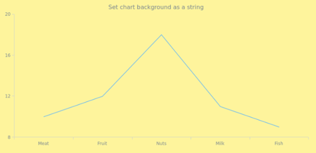 anychart.charts.Cartesian.background set asString created by AnyChart Team