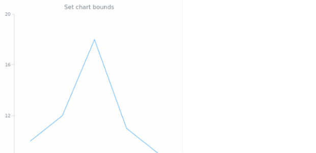 anychart.charts.Cartesian.bounds set asSeveral created by AnyChart Team
