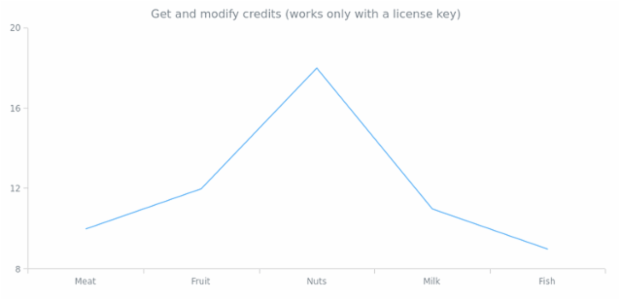 anychart.charts.Cartesian.credits set asObj created by AnyChart Team