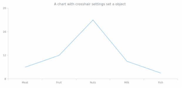 anychart.charts.Cartesian.crosshair set asObj created by AnyChart Team
