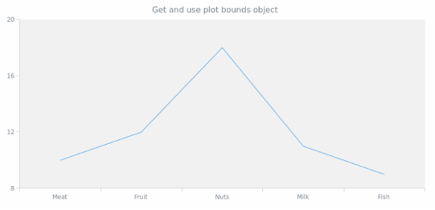 anychart.charts.Cartesian.getPlotBounds created by AnyChart Team
