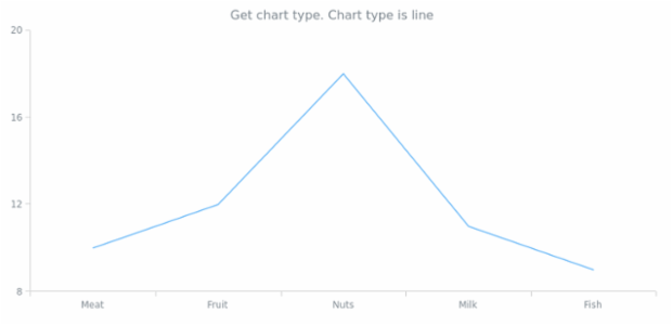 anychart.charts.Cartesian.getType created by AnyChart Team