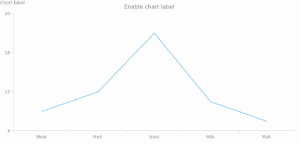 anychart.charts.Cartesian.label set asBool created by AnyChart Team