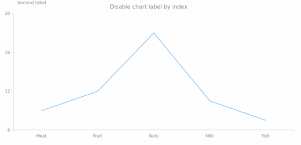 anychart.charts.Cartesian.label set asIndexBool created by AnyChart Team