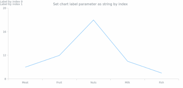 anychart.charts.Cartesian.label set asIndexString created by AnyChart Team