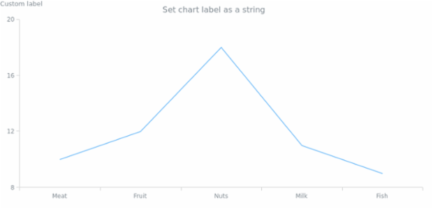anychart.charts.Cartesian.label set asString created by AnyChart Team