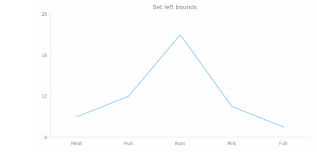 anychart.charts.Cartesian.left set created by AnyChart Team