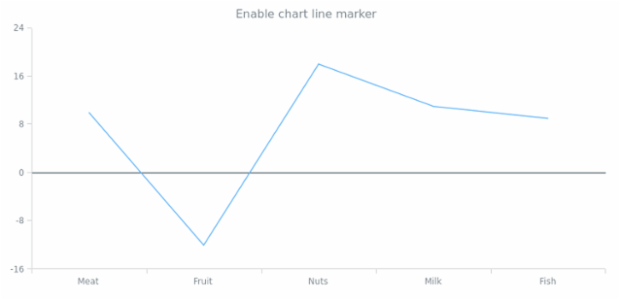 anychart.charts.Cartesian.lineMarker set asBool created by AnyChart Team
