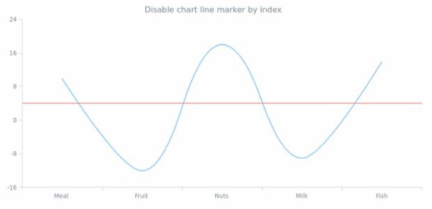 anychart.charts.Cartesian.lineMarker set asIndexBool created by AnyChart Team