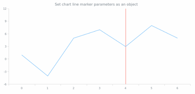 anychart.charts.Cartesian.lineMarker set asObject created by AnyChart Team