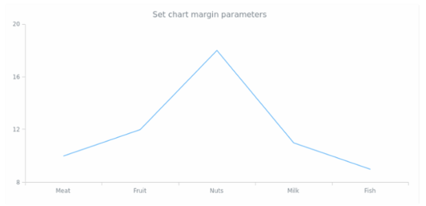 anychart.charts.Cartesian.margin set asSeveral created by AnyChart Team