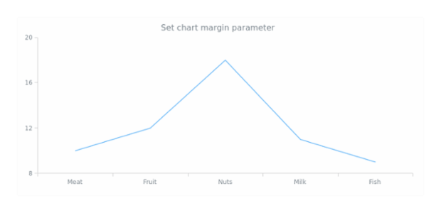 anychart.charts.Cartesian.margin set asSingle created by AnyChart Team