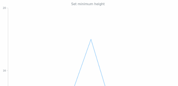 anychart.charts.Cartesian.minHeight set created by AnyChart Team