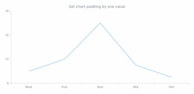 anychart.charts.Cartesian.padding set asSingle created by AnyChart Team