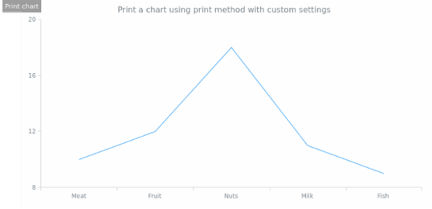 anychart.charts.Cartesian.print created by AnyChart Team