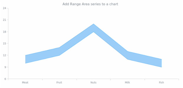 anychart.charts.Cartesian.rangeArea created by AnyChart Team
