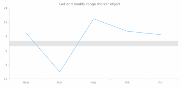 anychart.charts.Cartesian.rangeMarker get created by AnyChart Team