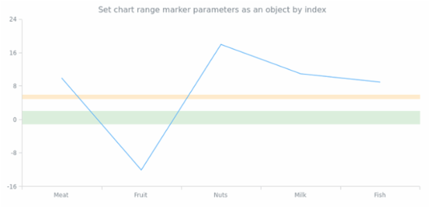 anychart.charts.Cartesian.rangeMarker set asIndexObject created by AnyChart Team