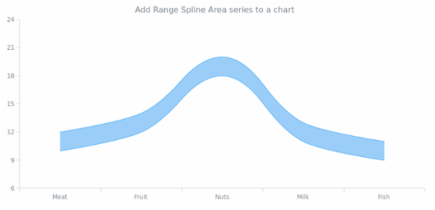 anychart.charts.Cartesian.rangeSplineArea created by AnyChart Team
