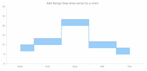 anychart.charts.Cartesian.rangeStepArea created by AnyChart Team