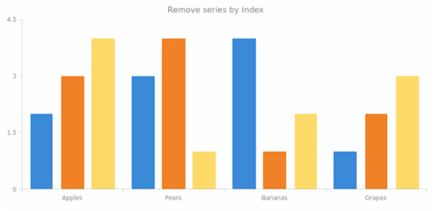 anychart.charts.Cartesian.removeSeriesAt created by AnyChart Team
