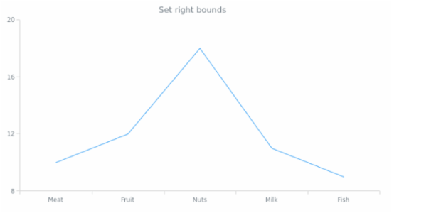 anychart.charts.Cartesian.right set created by AnyChart Team