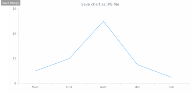 anychart.charts.Cartesian.saveAsJpg created by AnyChart Team