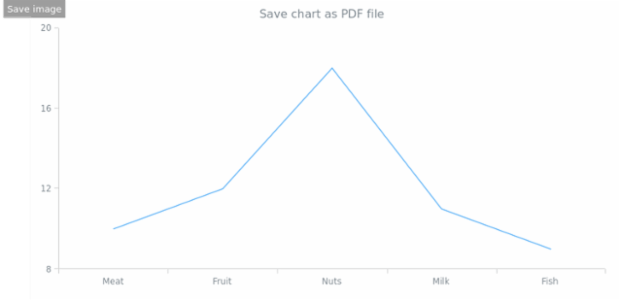 anychart.charts.Cartesian.saveAsPdf created by AnyChart Team