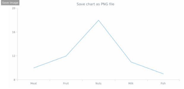anychart.charts.Cartesian.saveAsPng created by AnyChart Team
