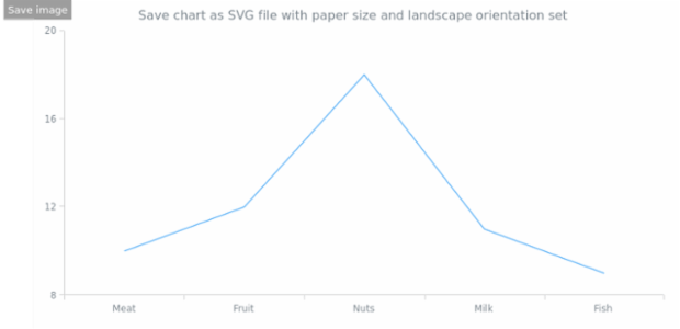 anychart.charts.Cartesian.saveAsSvg set asPaperSizeLandscape created by AnyChart Team