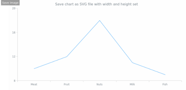 anychart.charts.Cartesian.saveAsSvg set asWidthHeight created by AnyChart Team